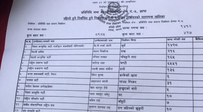 रास्वपाको लहर : झापाका पाँचै क्षेत्रमा अग्रता , शाह र ओलीबीचको मतान्तर ५ हजार १ सय २३