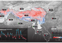 हिन्दुकुश हिमालयमा लगातार चौथो वर्ष हिम सञ्चिति न्यूनतम्