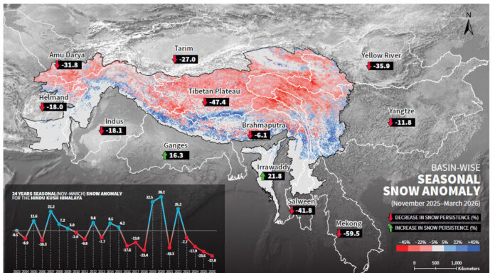 हिन्दुकुश हिमालयमा लगातार चौथो वर्ष हिम सञ्चिति न्यूनतम्